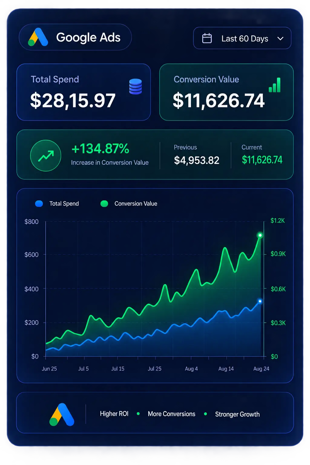 Conversion growth case study