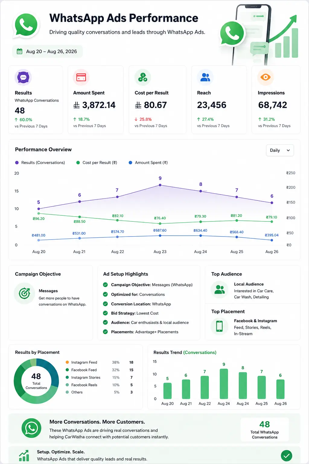 Lead generation case study